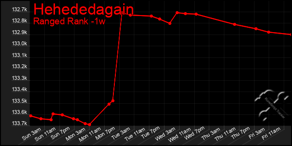 Last 7 Days Graph of Hehededagain