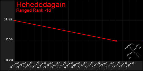 Last 24 Hours Graph of Hehededagain