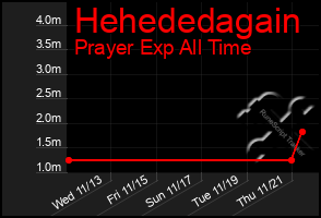 Total Graph of Hehededagain