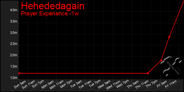 Last 7 Days Graph of Hehededagain