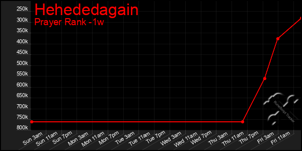 Last 7 Days Graph of Hehededagain