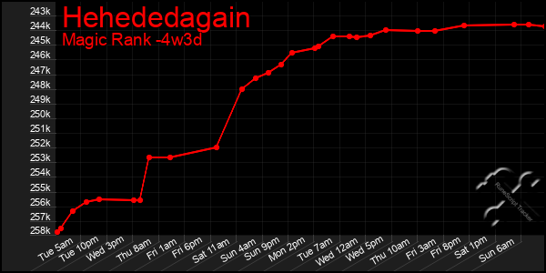 Last 31 Days Graph of Hehededagain