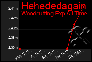 Total Graph of Hehededagain