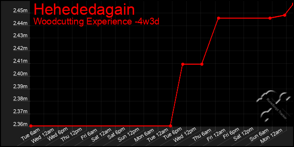 Last 31 Days Graph of Hehededagain