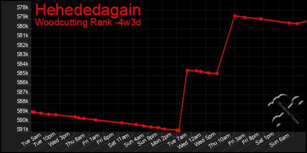 Last 31 Days Graph of Hehededagain