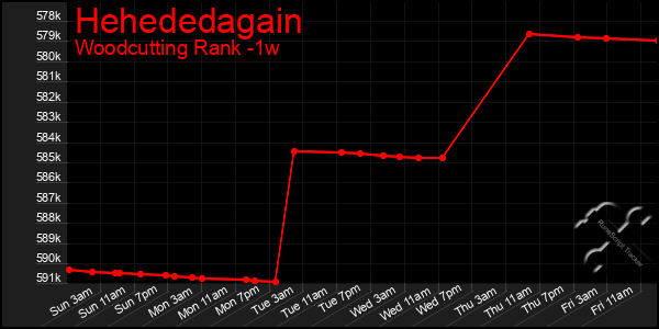 Last 7 Days Graph of Hehededagain