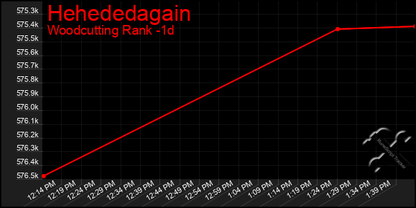 Last 24 Hours Graph of Hehededagain