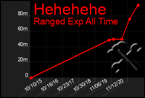Total Graph of Hehehehe