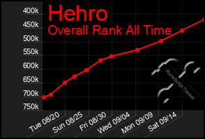 Total Graph of Hehro