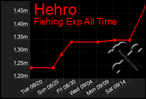 Total Graph of Hehro