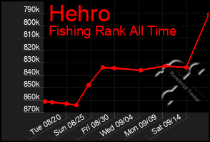 Total Graph of Hehro