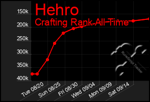 Total Graph of Hehro