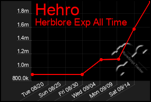 Total Graph of Hehro