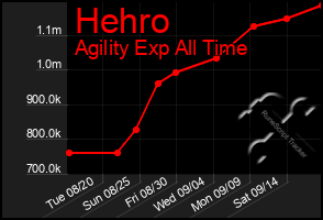 Total Graph of Hehro