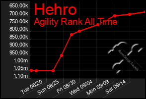 Total Graph of Hehro