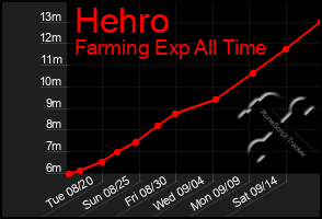 Total Graph of Hehro