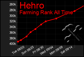 Total Graph of Hehro