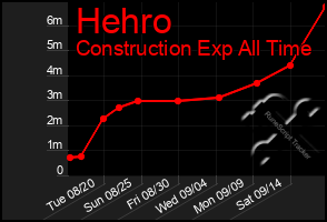 Total Graph of Hehro