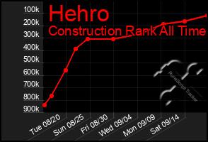 Total Graph of Hehro