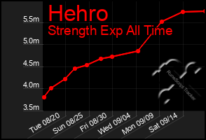 Total Graph of Hehro