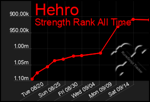 Total Graph of Hehro