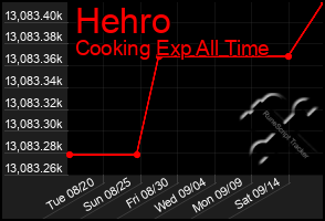 Total Graph of Hehro