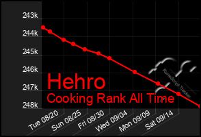 Total Graph of Hehro