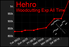 Total Graph of Hehro