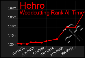 Total Graph of Hehro