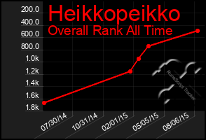 Total Graph of Heikkopeikko