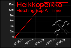 Total Graph of Heikkopeikko