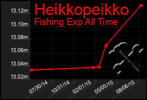 Total Graph of Heikkopeikko