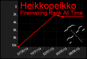 Total Graph of Heikkopeikko