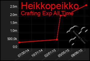 Total Graph of Heikkopeikko