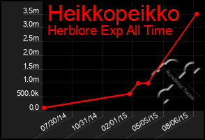 Total Graph of Heikkopeikko