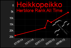 Total Graph of Heikkopeikko