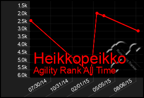 Total Graph of Heikkopeikko