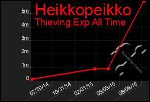 Total Graph of Heikkopeikko