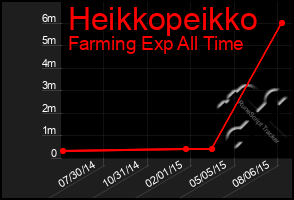 Total Graph of Heikkopeikko