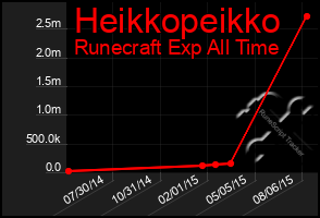 Total Graph of Heikkopeikko