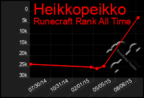 Total Graph of Heikkopeikko