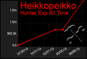 Total Graph of Heikkopeikko