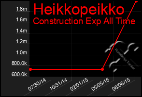 Total Graph of Heikkopeikko