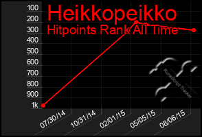 Total Graph of Heikkopeikko