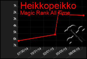 Total Graph of Heikkopeikko