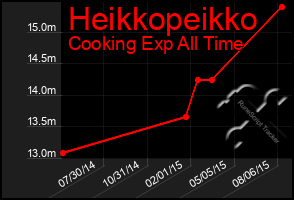 Total Graph of Heikkopeikko