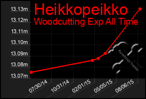 Total Graph of Heikkopeikko