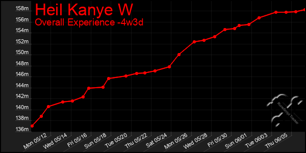 Last 31 Days Graph of Heil Kanye W