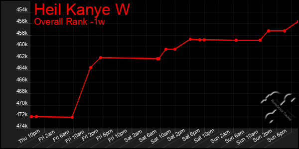 Last 7 Days Graph of Heil Kanye W