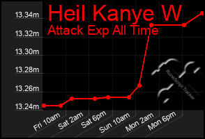 Total Graph of Heil Kanye W
